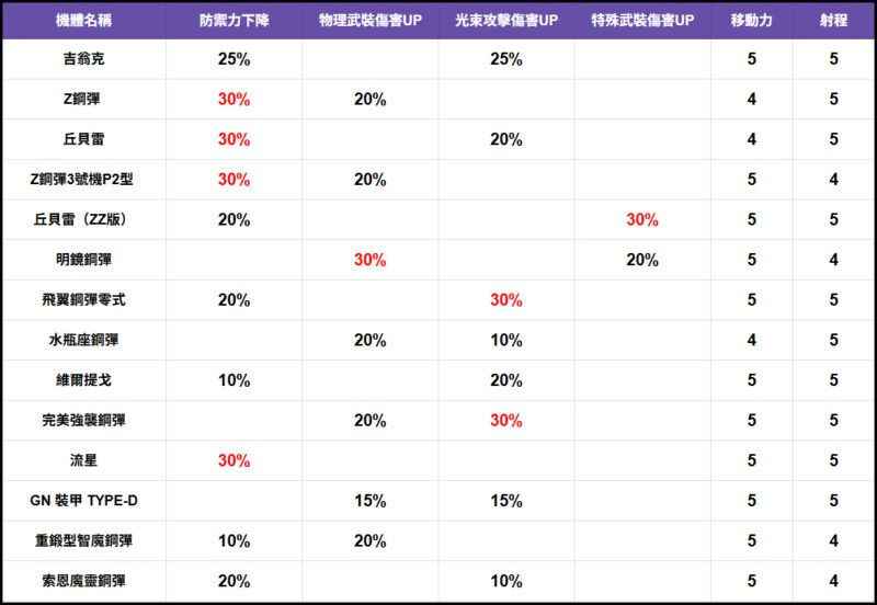 图片[1]-SD鋼彈 G世代 永恆｜超重要！4大武裝優先強化標準｜14架推薦武裝強化機體-打寶夥伴