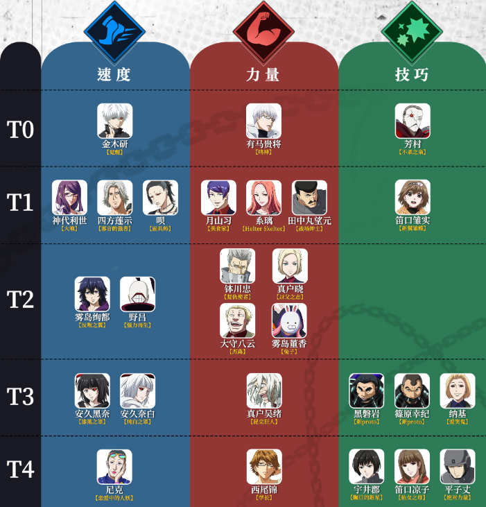 图片[8]-東京喰種：Awakening｜全角色分析與強度解析-打寶夥伴