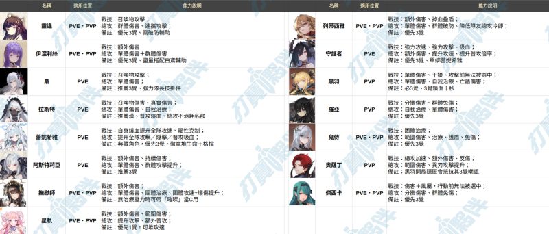 圖片[1]-星落｜全角色資訊&強度榜解析-打寶夥伴