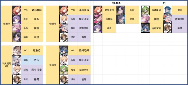 台服強度榜與新手攻略｜角色推薦、養成系統指南-打寶夥伴