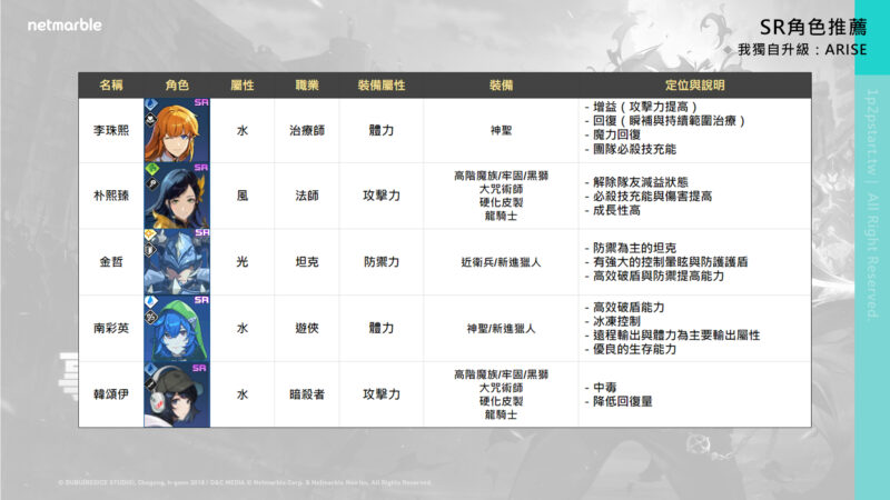 图片[1]-#3 我獨自升級:ARISE  | 5位SR必練角色攻略-打寶夥伴