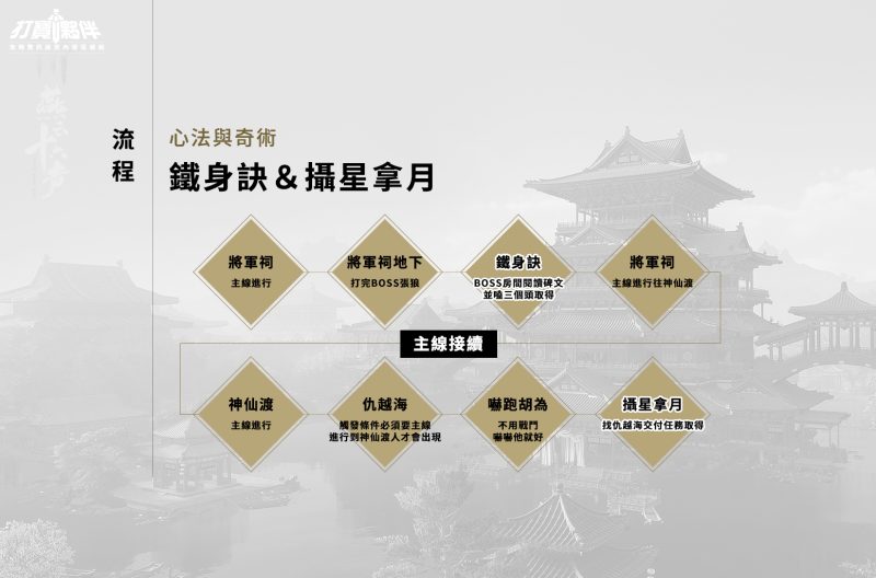 图片[1]-燕雲十六聲｜火燒不羨仙前必做任務與見聞全整理（含鐵身訣、攝星拿月）-打寶夥伴